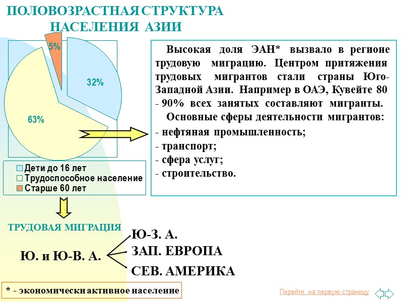 ПОЛОВОЗРАСТНАЯ СТРУКТУРА  НАСЕЛЕНИЯ  АЗИИ     Высокая   доля